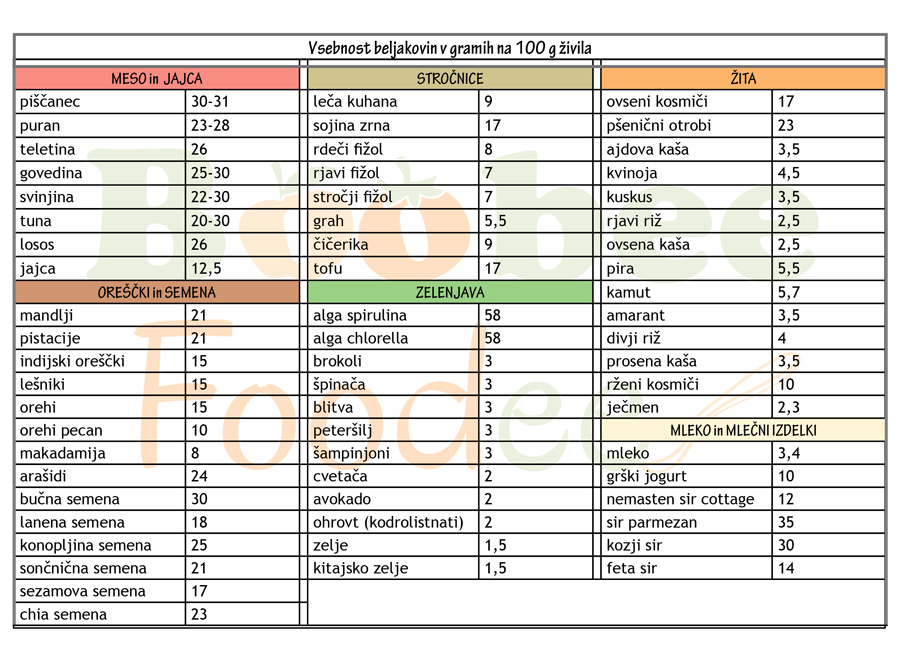 beljakovine v prehrani tabela2